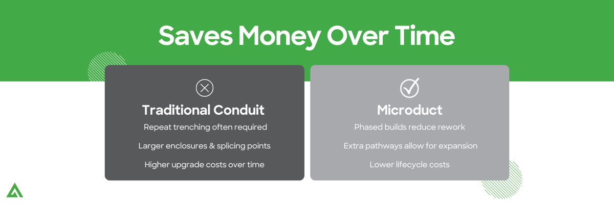 Best Conduit for Fiber Projects: Microduct or Traditional?