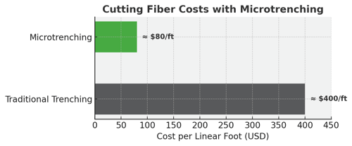 Microtrenching Deployment Cost Comparison Chart