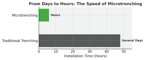 Microtrenching Deployment Speed Comparison Chart
