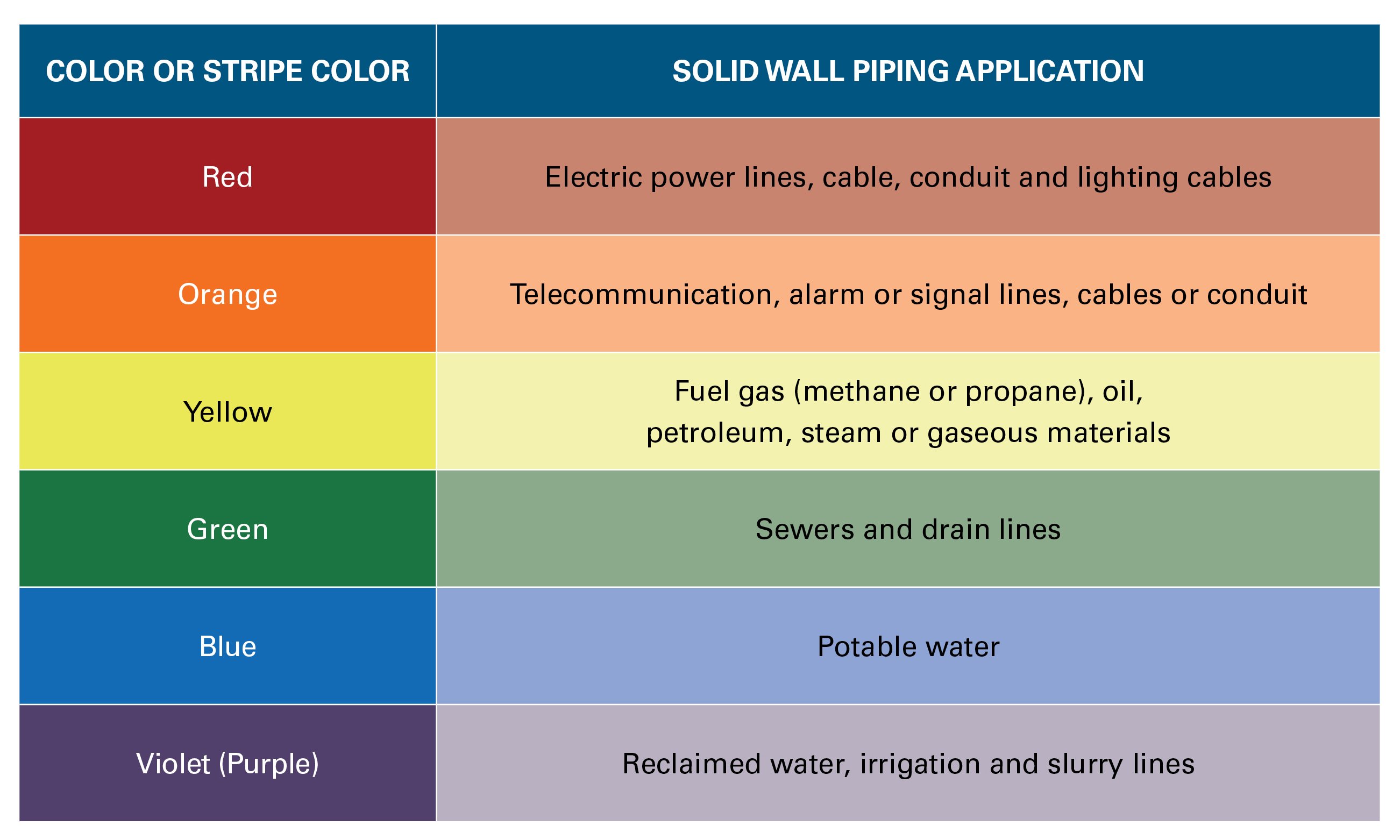 UPS Pipe Color Guide Table
